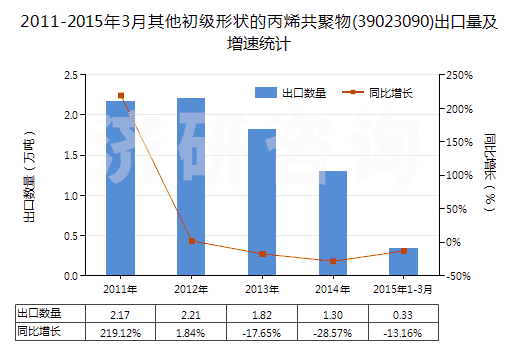 2011-2015年3月其他初級(jí)形狀的丙烯共聚物(39023090)出口量及增速統(tǒng)計(jì) 2011-2015年3月其他初級(jí)形狀的丙烯共聚物(39023090)出口量及增速統(tǒng)計(jì)